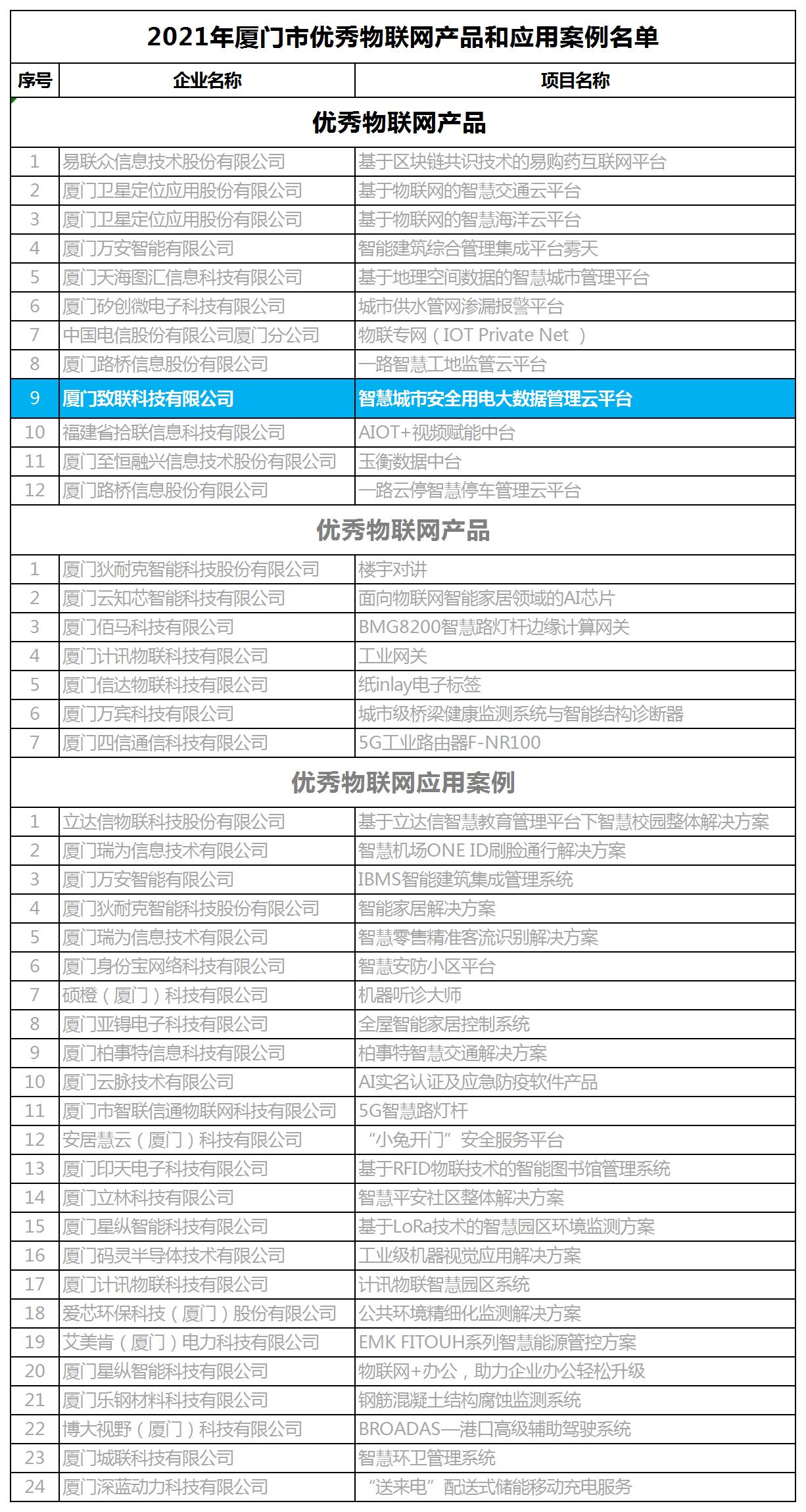 2021廈門優(yōu)秀物聯(lián)網(wǎng)產品名單.jpg
